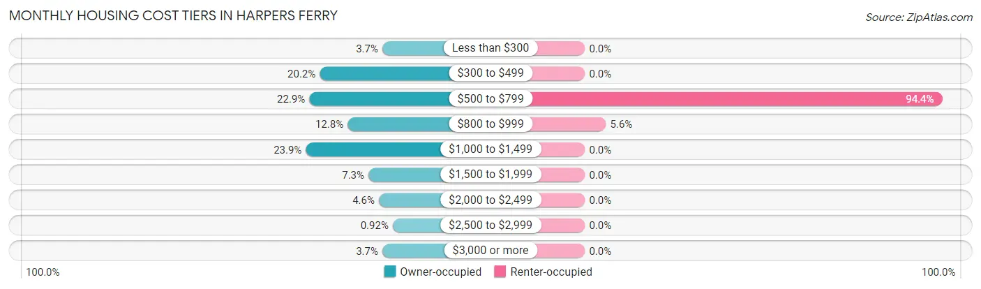Monthly Housing Cost Tiers in Harpers Ferry