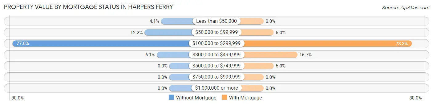 Property Value by Mortgage Status in Harpers Ferry