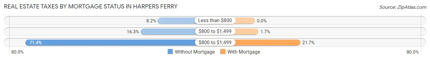 Real Estate Taxes by Mortgage Status in Harpers Ferry