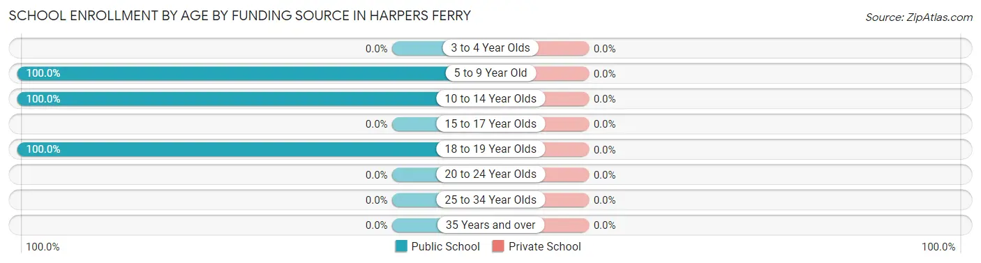 School Enrollment by Age by Funding Source in Harpers Ferry