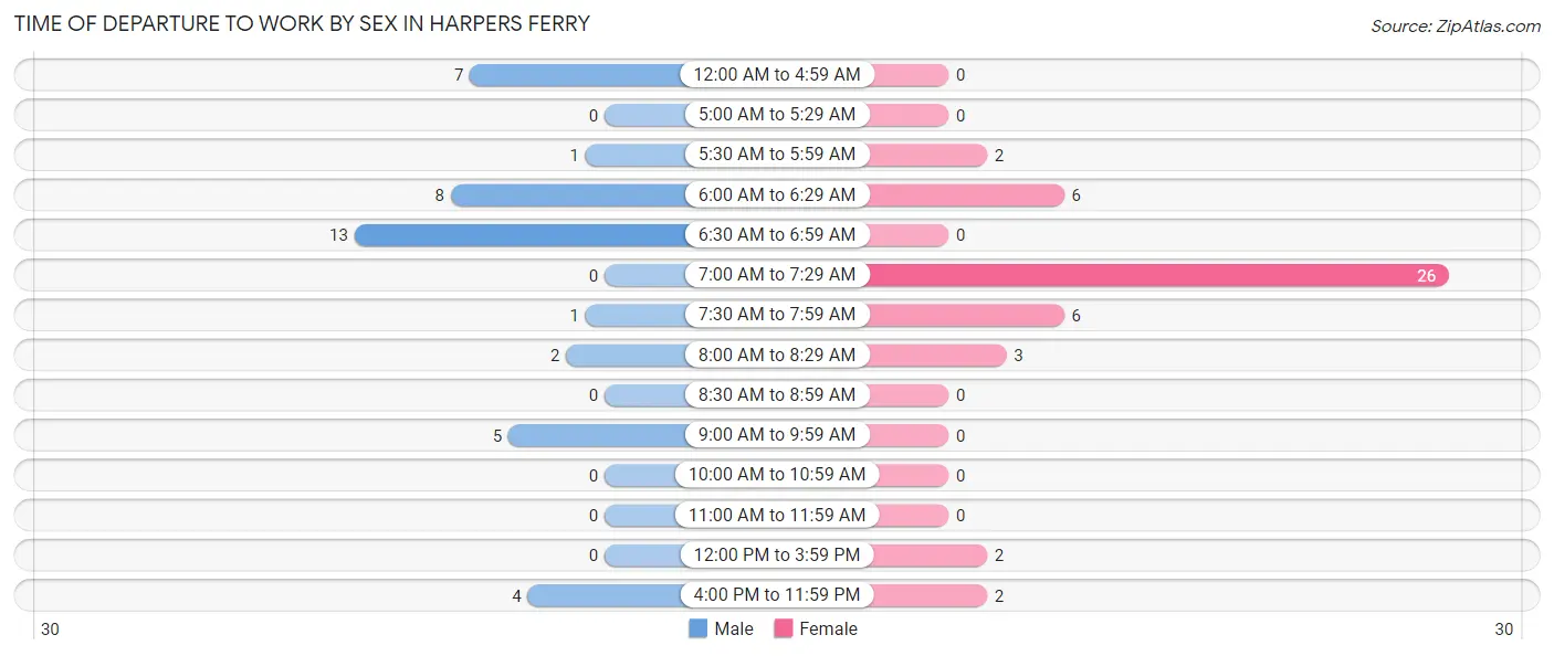 Time of Departure to Work by Sex in Harpers Ferry