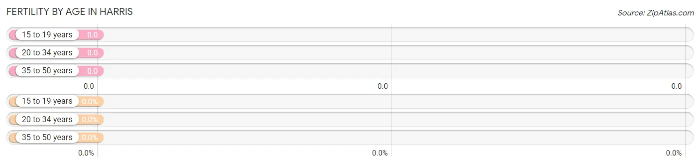 Female Fertility by Age in Harris