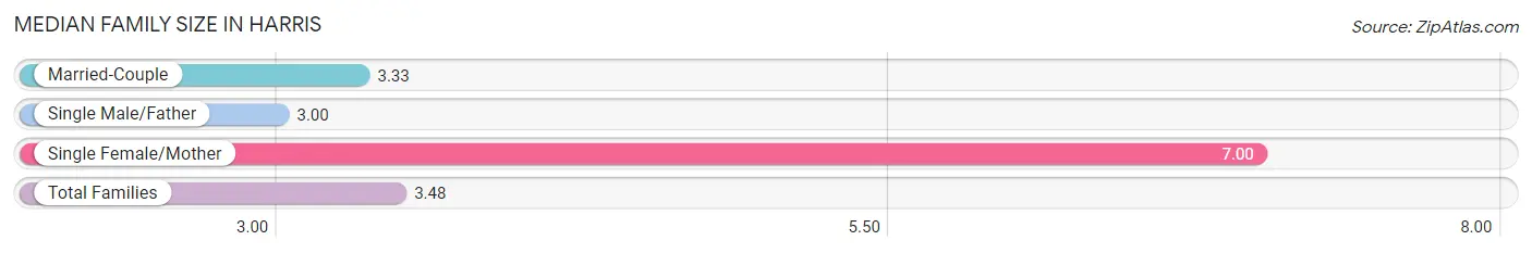 Median Family Size in Harris
