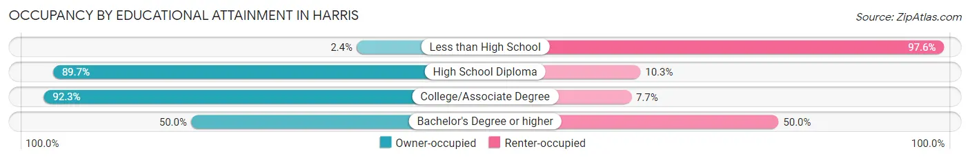 Occupancy by Educational Attainment in Harris