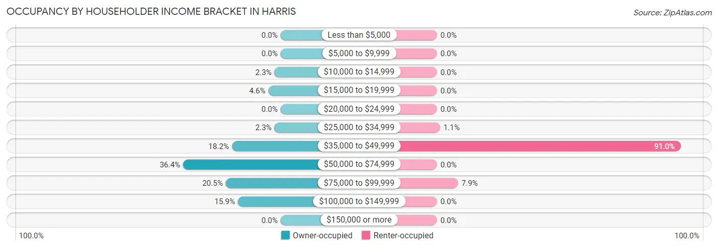 Occupancy by Householder Income Bracket in Harris