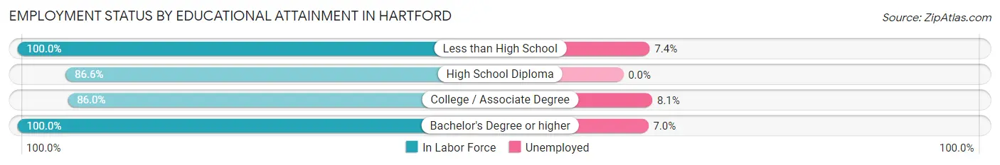 Employment Status by Educational Attainment in Hartford