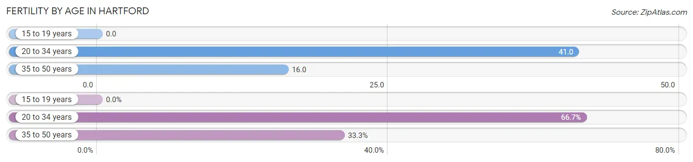 Female Fertility by Age in Hartford