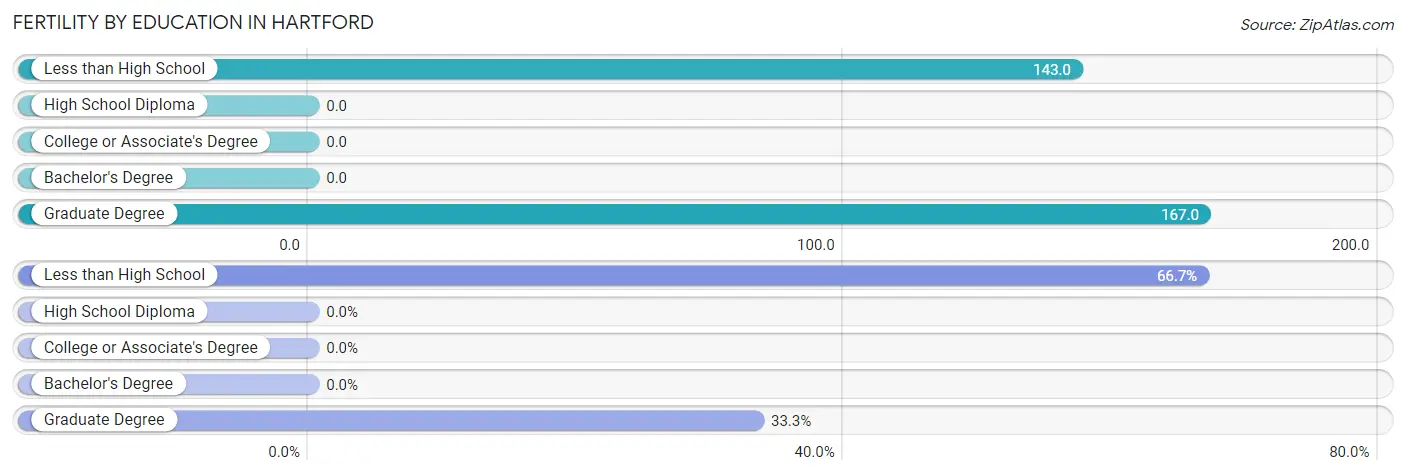 Female Fertility by Education Attainment in Hartford