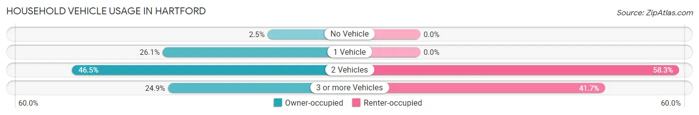 Household Vehicle Usage in Hartford