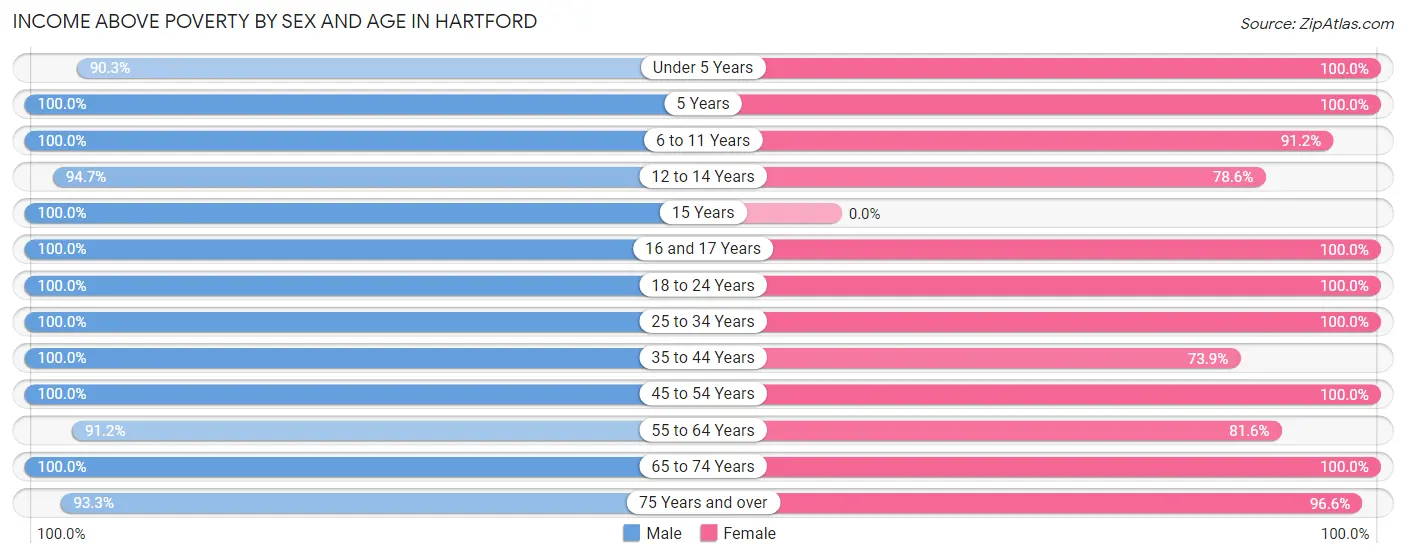 Income Above Poverty by Sex and Age in Hartford