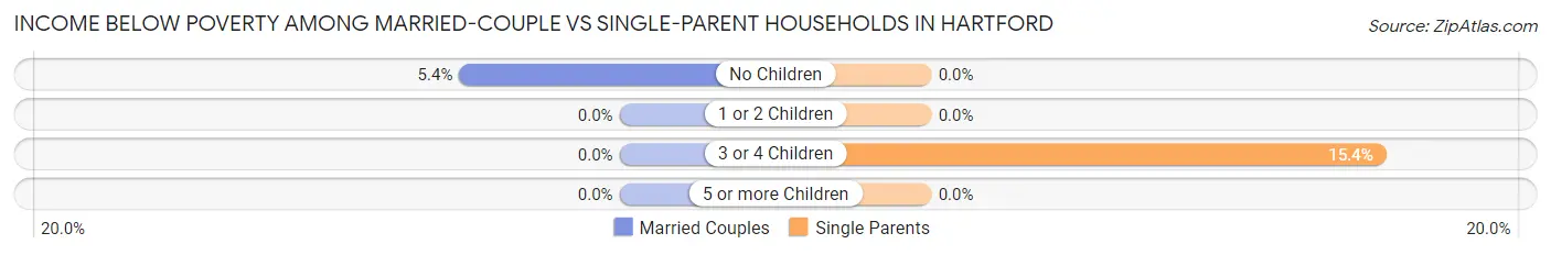 Income Below Poverty Among Married-Couple vs Single-Parent Households in Hartford