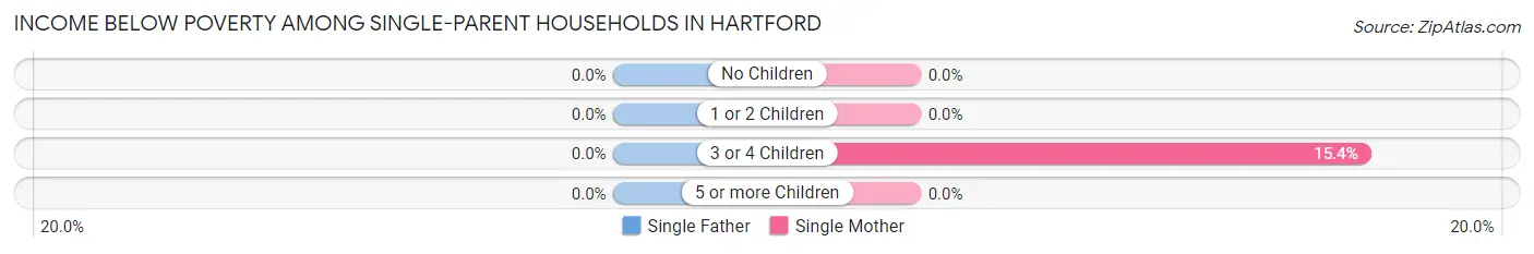 Income Below Poverty Among Single-Parent Households in Hartford