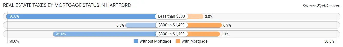 Real Estate Taxes by Mortgage Status in Hartford