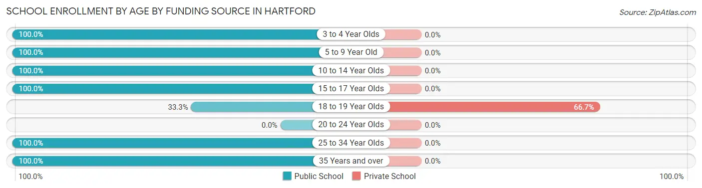 School Enrollment by Age by Funding Source in Hartford
