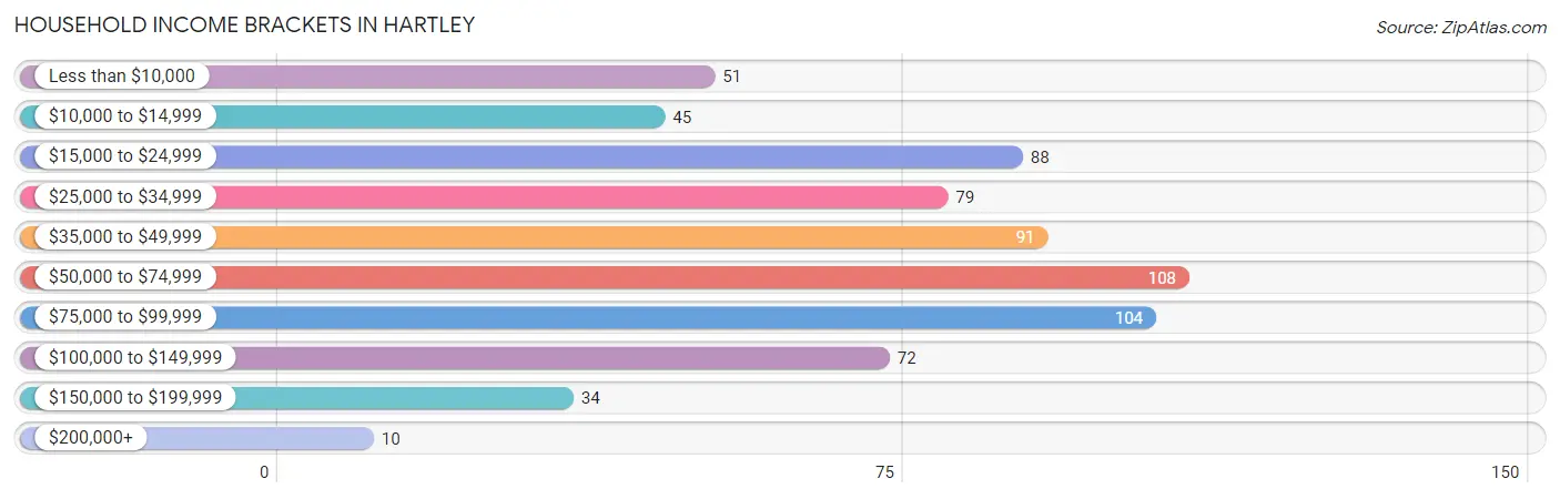 Household Income Brackets in Hartley