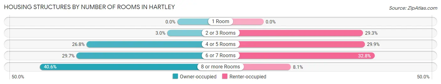 Housing Structures by Number of Rooms in Hartley