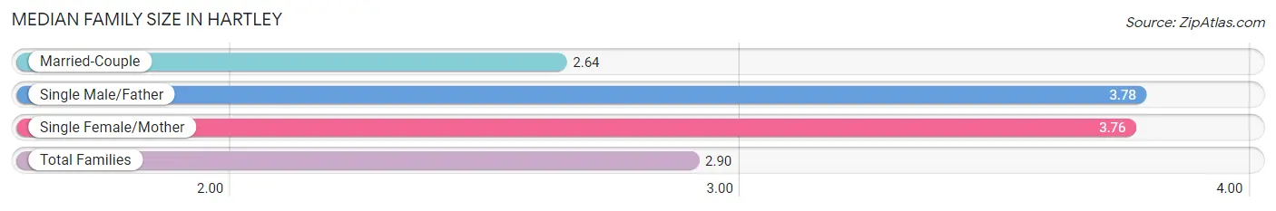 Median Family Size in Hartley