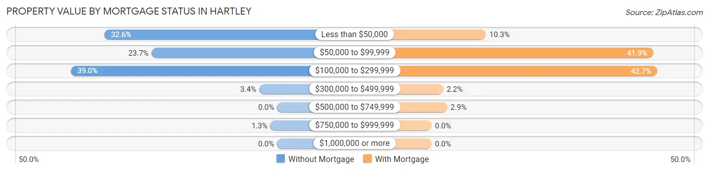 Property Value by Mortgage Status in Hartley