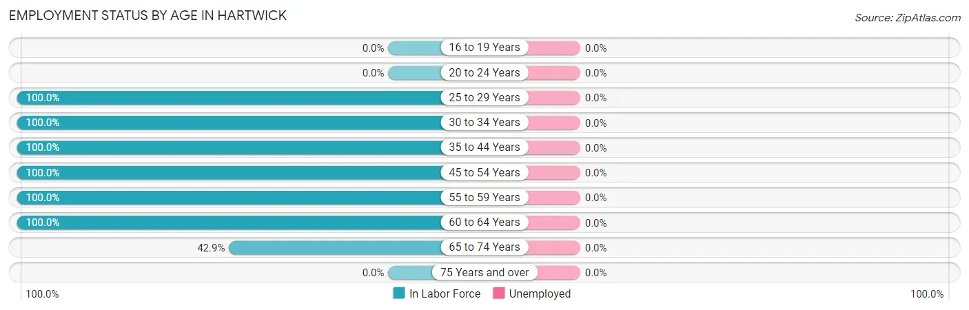 Employment Status by Age in Hartwick