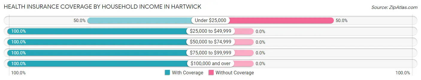 Health Insurance Coverage by Household Income in Hartwick