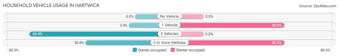 Household Vehicle Usage in Hartwick