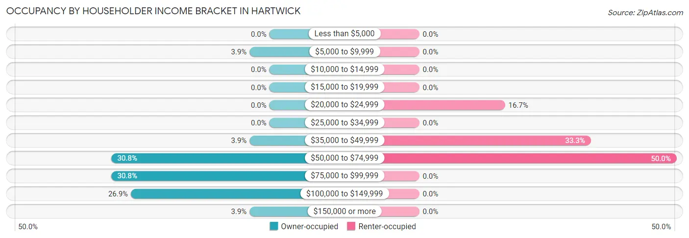 Occupancy by Householder Income Bracket in Hartwick