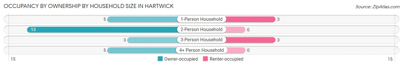 Occupancy by Ownership by Household Size in Hartwick