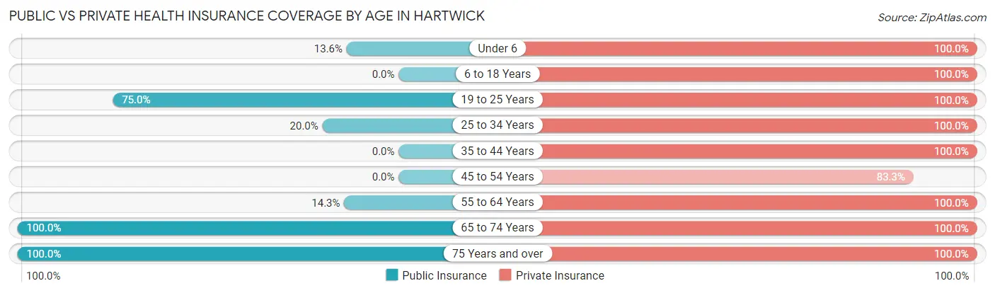 Public vs Private Health Insurance Coverage by Age in Hartwick