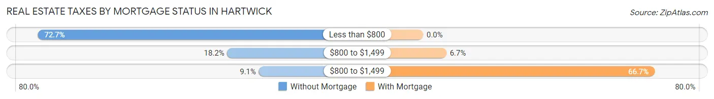 Real Estate Taxes by Mortgage Status in Hartwick