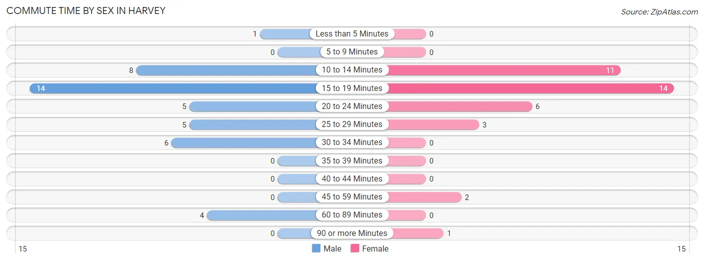 Commute Time by Sex in Harvey