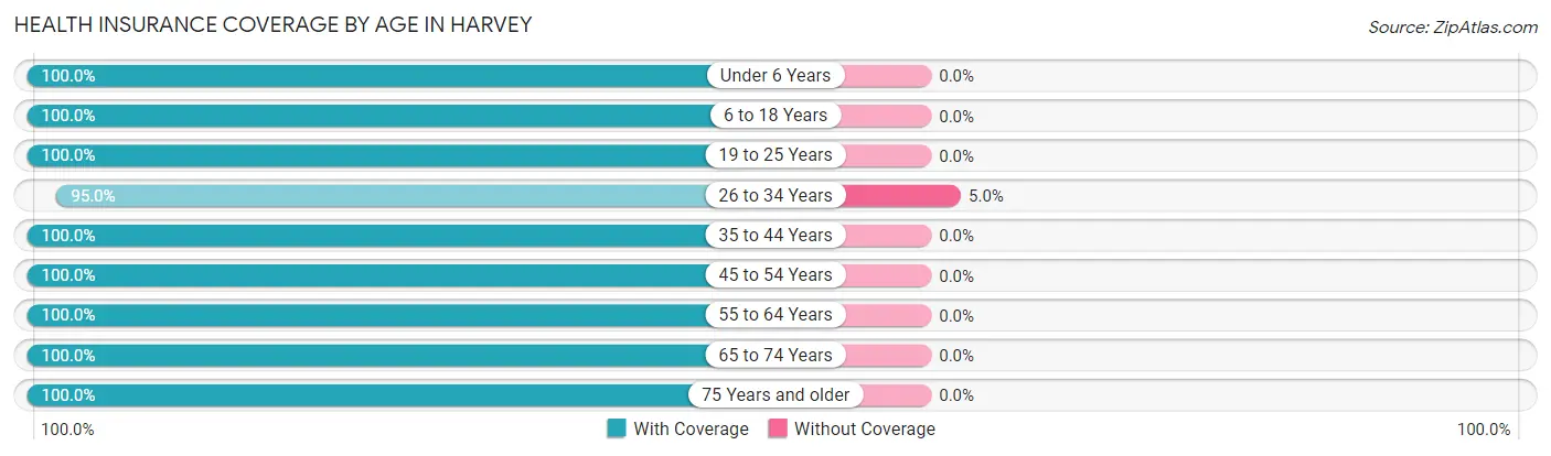Health Insurance Coverage by Age in Harvey