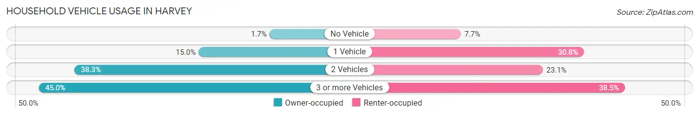 Household Vehicle Usage in Harvey
