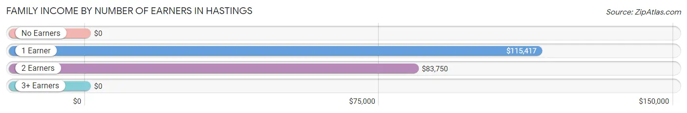 Family Income by Number of Earners in Hastings