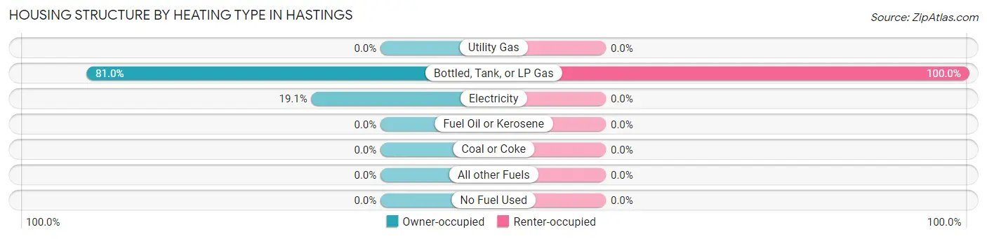 Housing Structure by Heating Type in Hastings