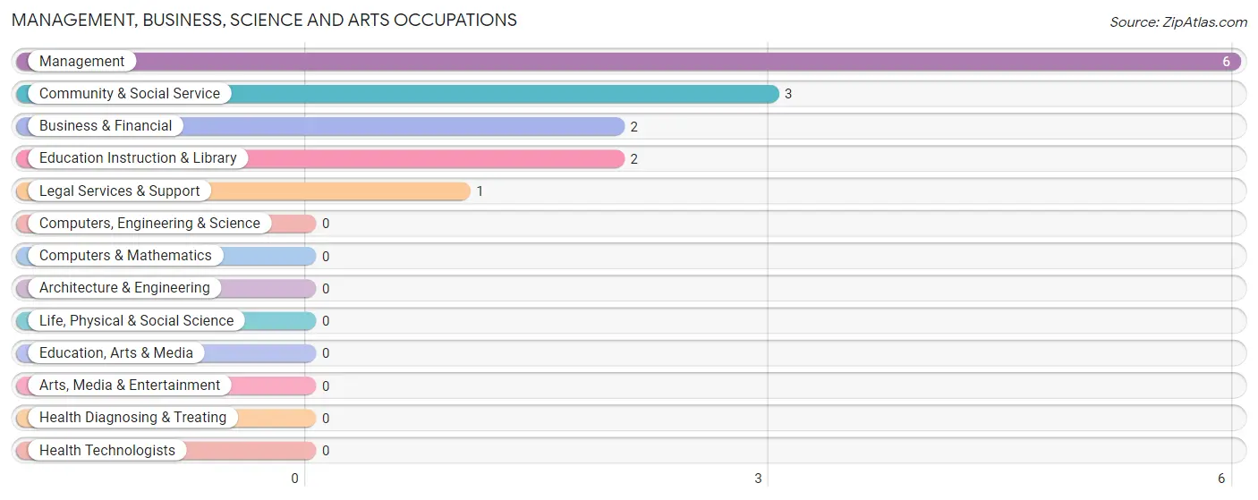 Management, Business, Science and Arts Occupations in Hastings