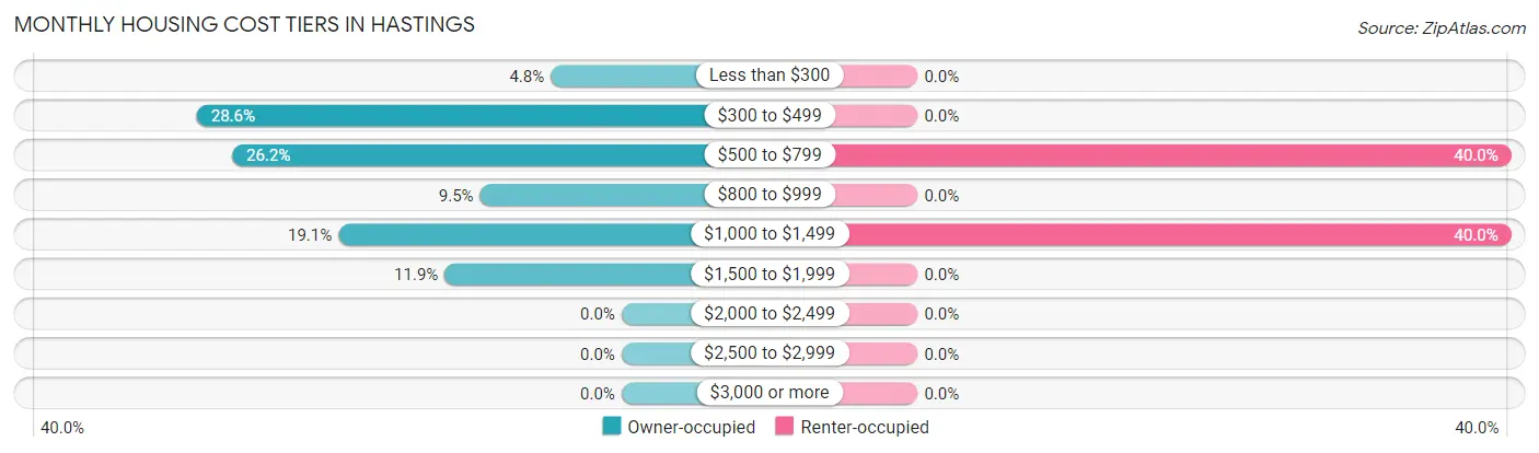 Monthly Housing Cost Tiers in Hastings