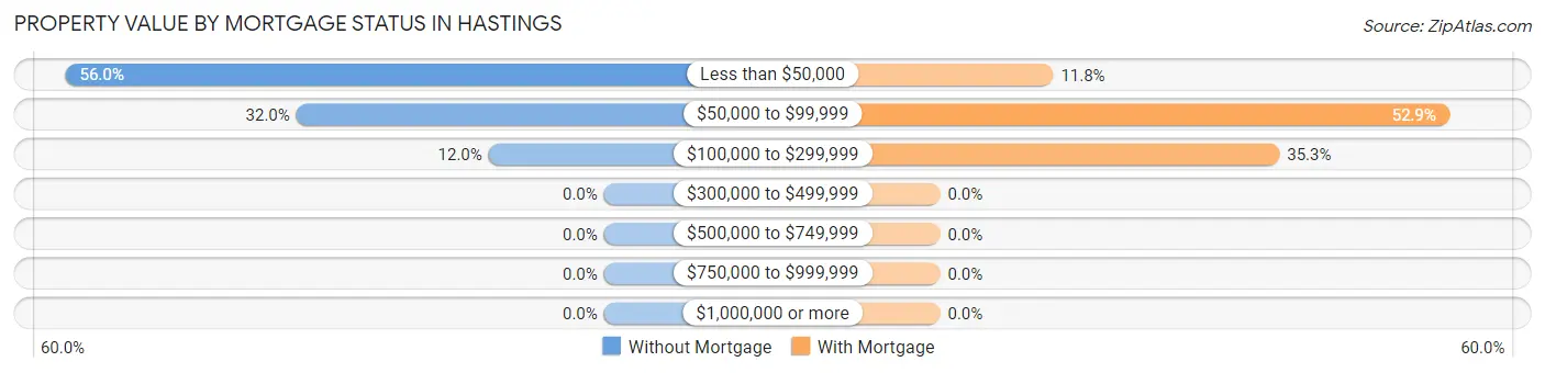 Property Value by Mortgage Status in Hastings