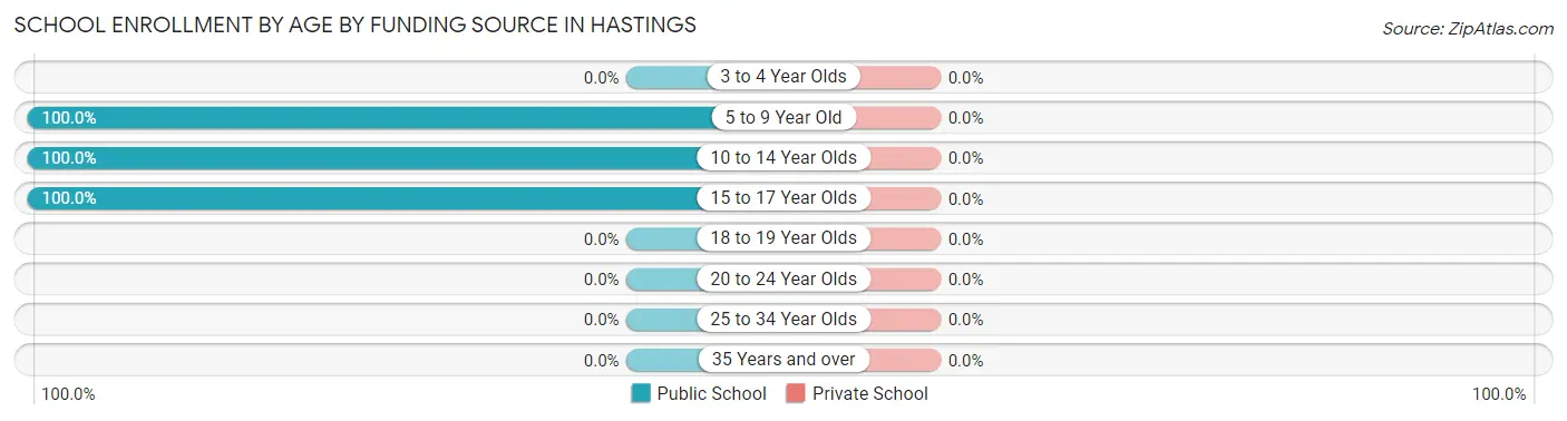 School Enrollment by Age by Funding Source in Hastings