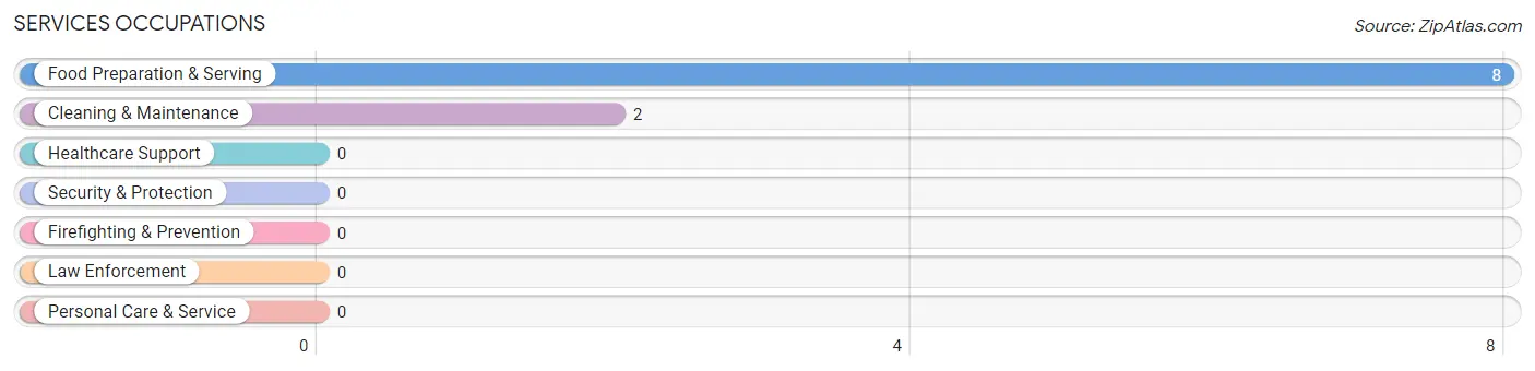 Services Occupations in Hastings