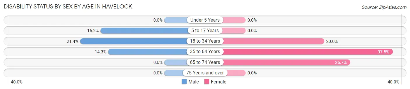 Disability Status by Sex by Age in Havelock