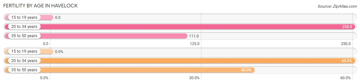 Female Fertility by Age in Havelock