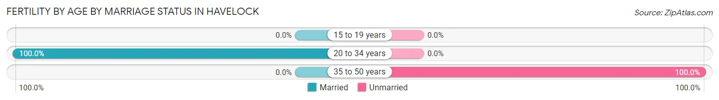 Female Fertility by Age by Marriage Status in Havelock