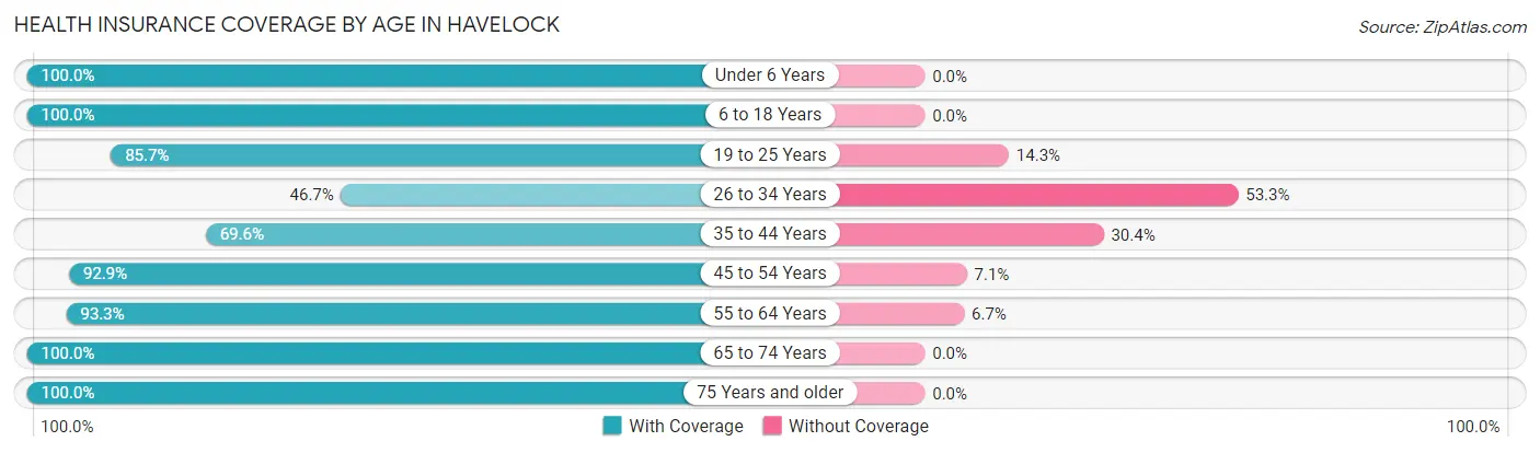Health Insurance Coverage by Age in Havelock