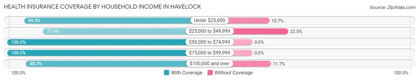 Health Insurance Coverage by Household Income in Havelock