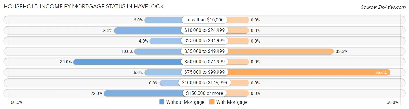 Household Income by Mortgage Status in Havelock