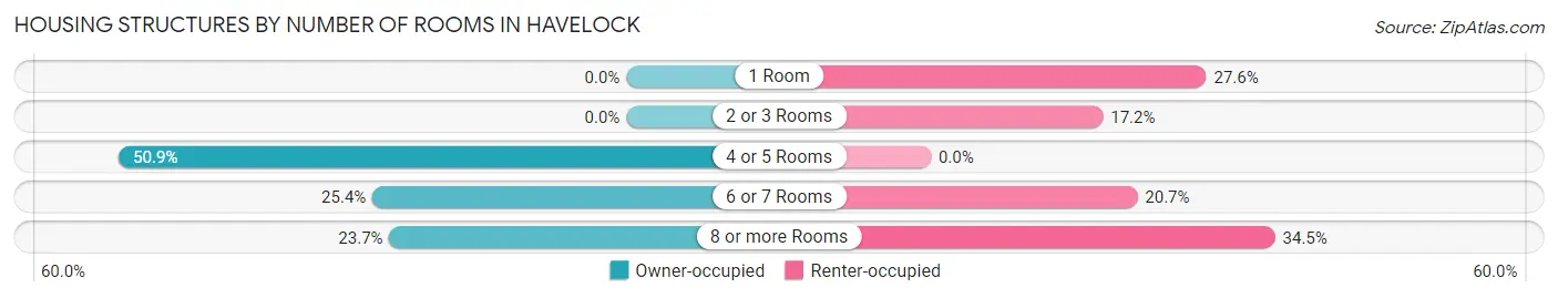 Housing Structures by Number of Rooms in Havelock