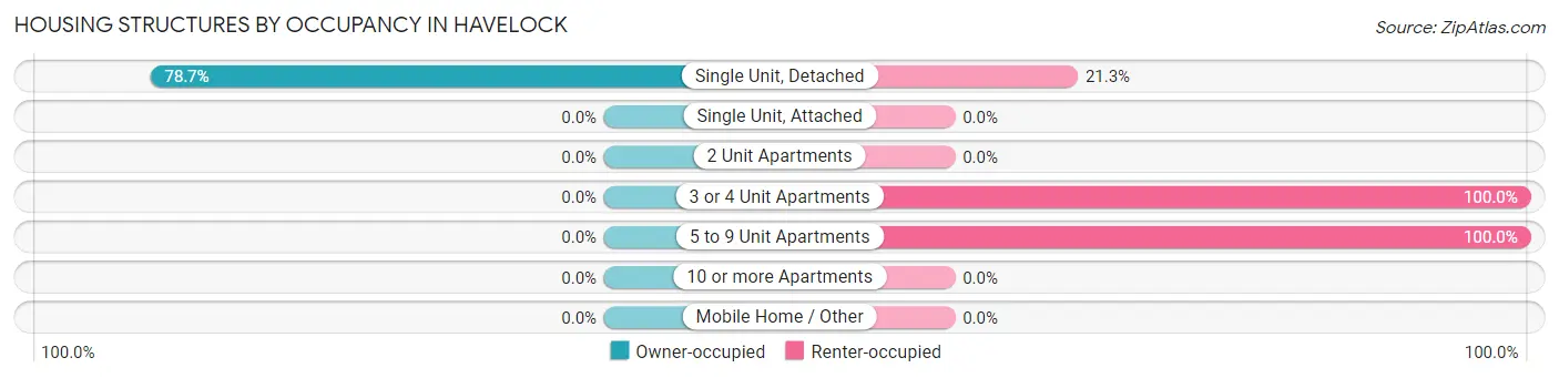 Housing Structures by Occupancy in Havelock