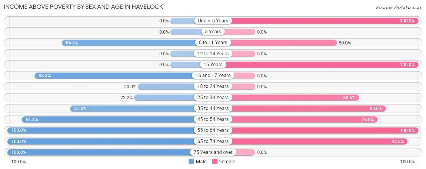 Income Above Poverty by Sex and Age in Havelock