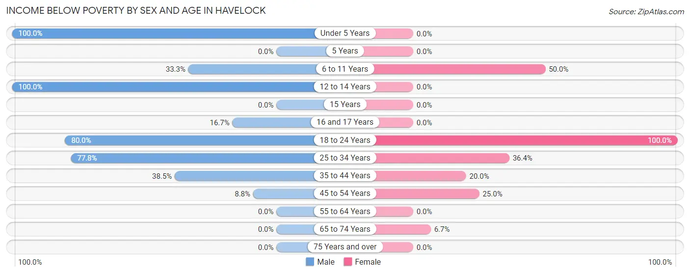 Income Below Poverty by Sex and Age in Havelock