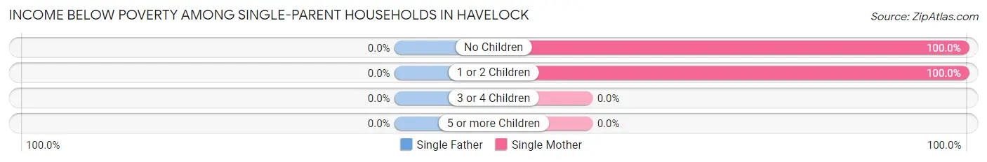 Income Below Poverty Among Single-Parent Households in Havelock